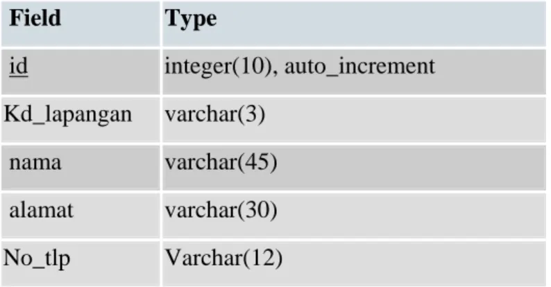 Tabel 3.1 Struktur Database Tabel Pemesanan   Field   Type   id  integer(10), auto_increment   Kd_lapangan   varchar(3)   nama  varchar(45)   alamat  varchar(30)  No_tlp  Varchar(12)    