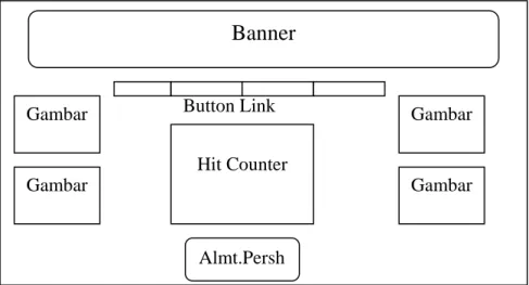 Gambar 3.2 Rancangan Halaman Index 