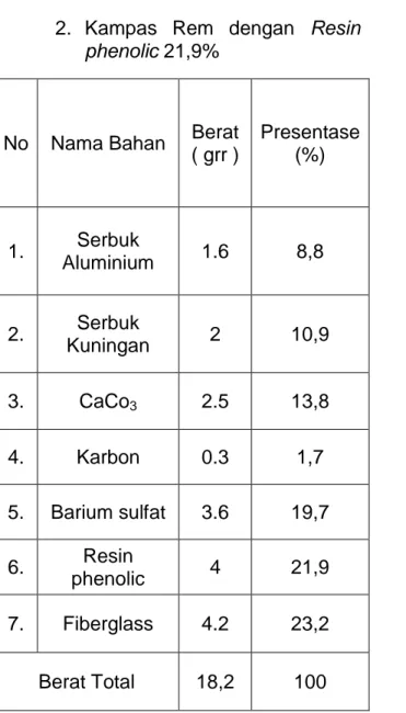 Table 3. komposisi material kampas rem  variasi resin phenolic 26,1% 