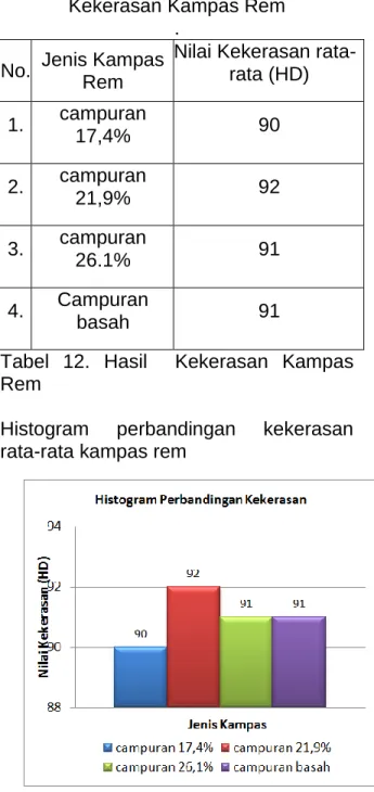 Tabel  12.  Hasil  Kekerasan  Kampas  Rem 