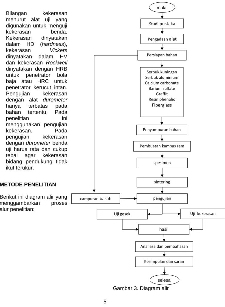 Gambar 3. Diagram alir 