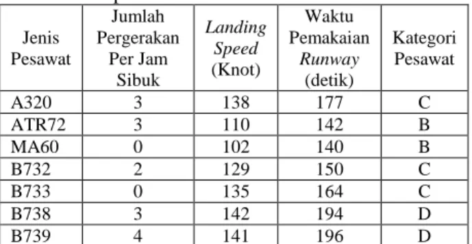 Tabel 5.3Campuran Pesawat Pada Jam Sibuk Tahun 2013  Jenis  Pesawat  Jumlah  Pergerakan Per Jam  Sibuk  Landing Speed (Knot)  Waktu  Pemakaian Runway (detik)  Kategori Pesawat  A320  3  138  177  C  ATR72  3  110  142  B  MA60  0  102  140  B  B732  2  129