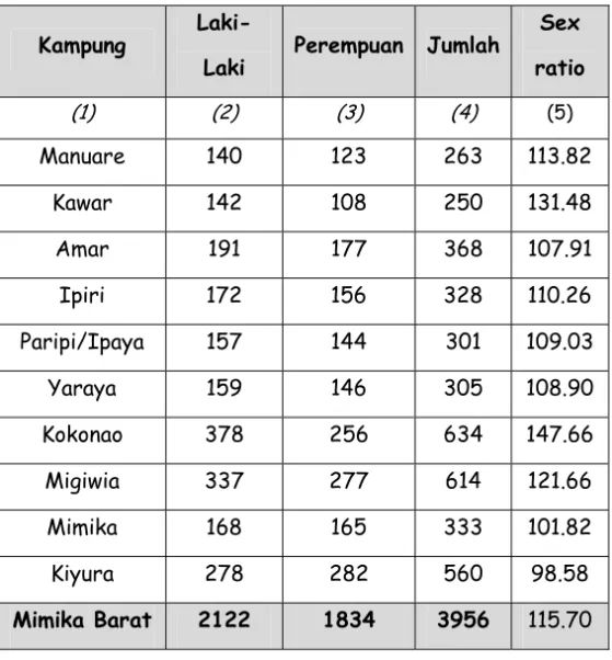 Tabel 3. Distribusi Penduduk Distrik Mimika Barat   Menurut Kampung hasil SP2010 