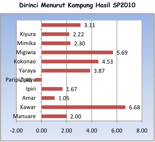 Grafik 7.Laju Pertumbuhan Penduduk Distrik Mimika Barat  Dirinci Menurut Kampung Hasil SP2010 