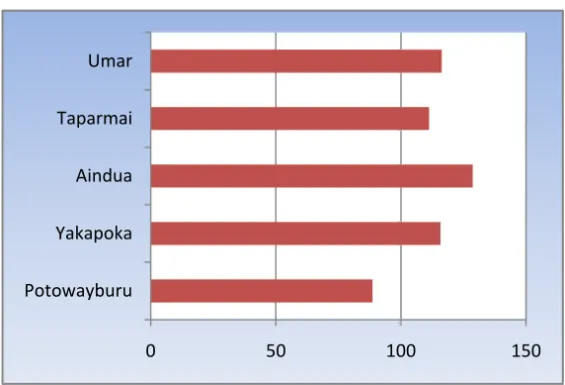 Grafik 8. Sex Ratio Penduduk Mimika Barat Jauh  Hasil SP2010  0 50 100 150PotowayburuYakapokaAinduaTaparmaiUmar