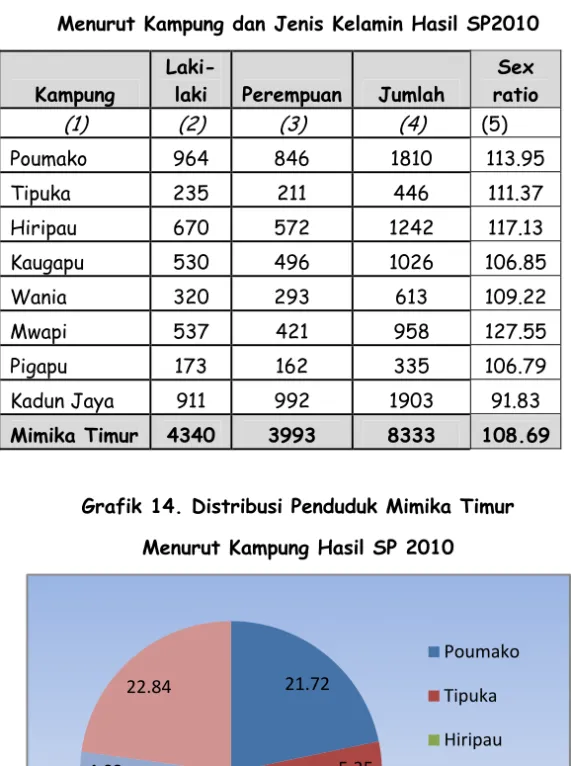 Tabel 6. Distribusi Penduduk Mimika Timur Dirinci   Menurut Kampung dan Jenis Kelamin Hasil SP2010 
