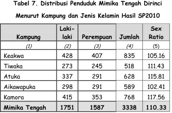 Grafik 17. Distribusi Penduduk Mimika Tengah  Menurut Kampung Hasil SP 2010 