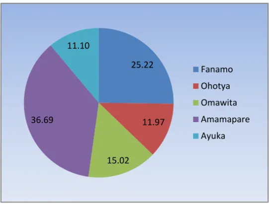 Grafik 20. Distribusi Penduduk Mimika Timur Jauh  Menurut Kampung Hasil SP 2010 