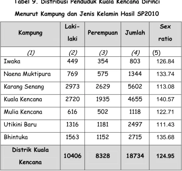 Tabel 9. Distribusi Penduduk Kuala Kencana Dirinci  Menurut Kampung dan Jenis Kelamin Hasil SP2010 