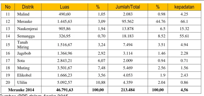 Tabel 2.3.  Jumlah Penduduk Menurut Distrik dan Jenis Kelamin di Kabupaten Merauke, 2014 