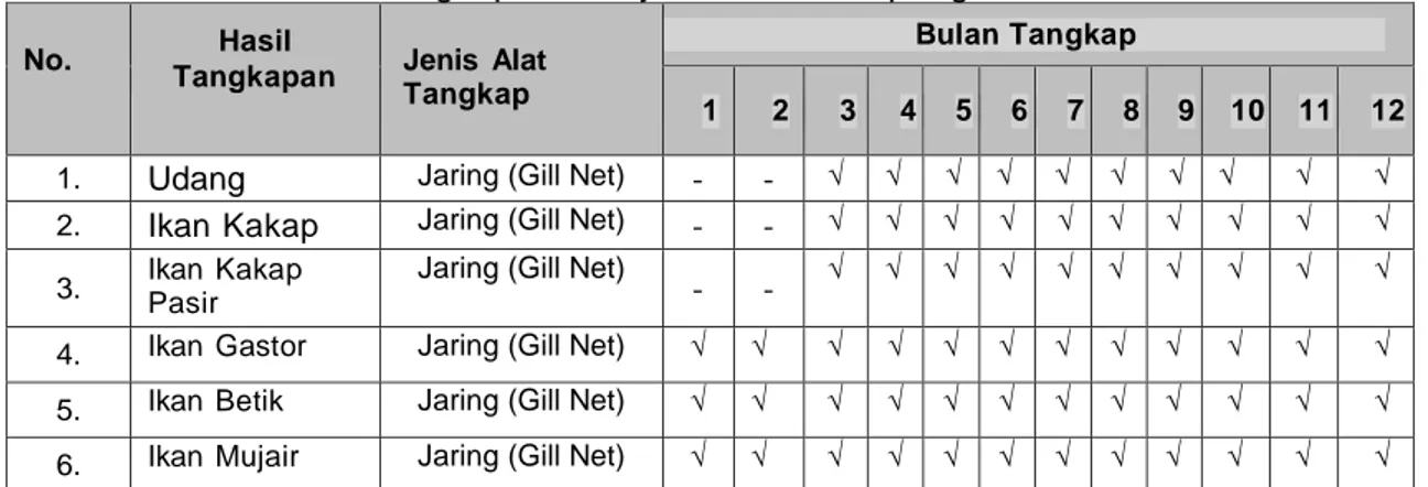 Tabel 4.1. Jenis Hasil Tangkapan  Masyarakat  di Kampung  I w o l    