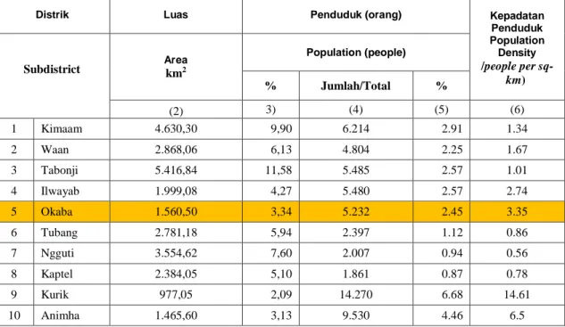 Tabel 2.2.  Luas Wilayah dan Jumlah Penduduk Menurut Distrik di Kabupaten Merauke, 2014 
