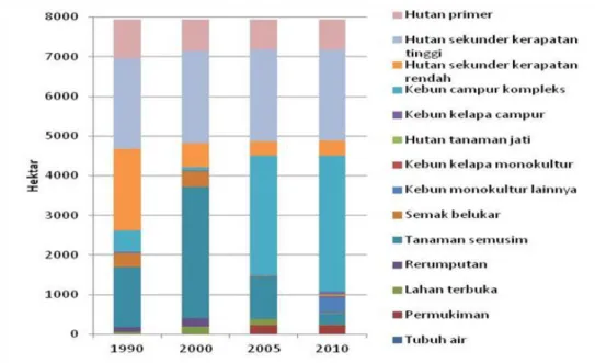 Gambar 4. Luas penggunaan dan tutupan lahan Klaster Telaga-Telaga Biru periode 1990–2010 
