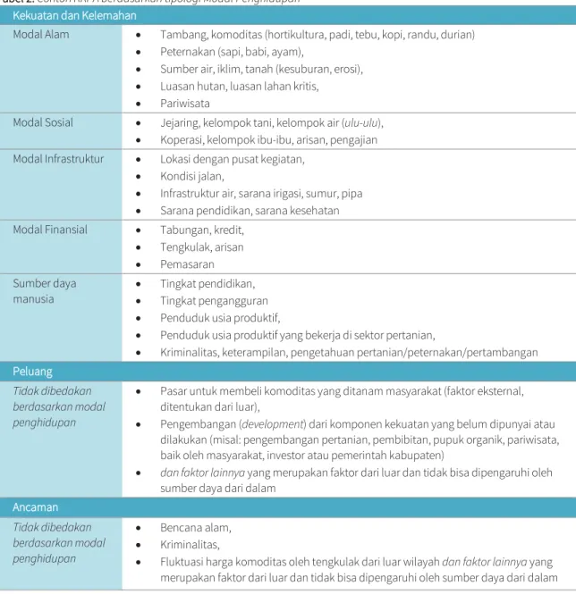Tabel 2. Contoh KKPA berdasarkan tipologi Modal Penghidupan  Kekuatan dan Kelemahan 