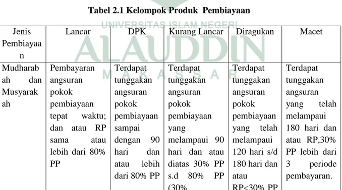 Tabel 2.1 Kelompok Produk  Pembiayaan  Jenis 