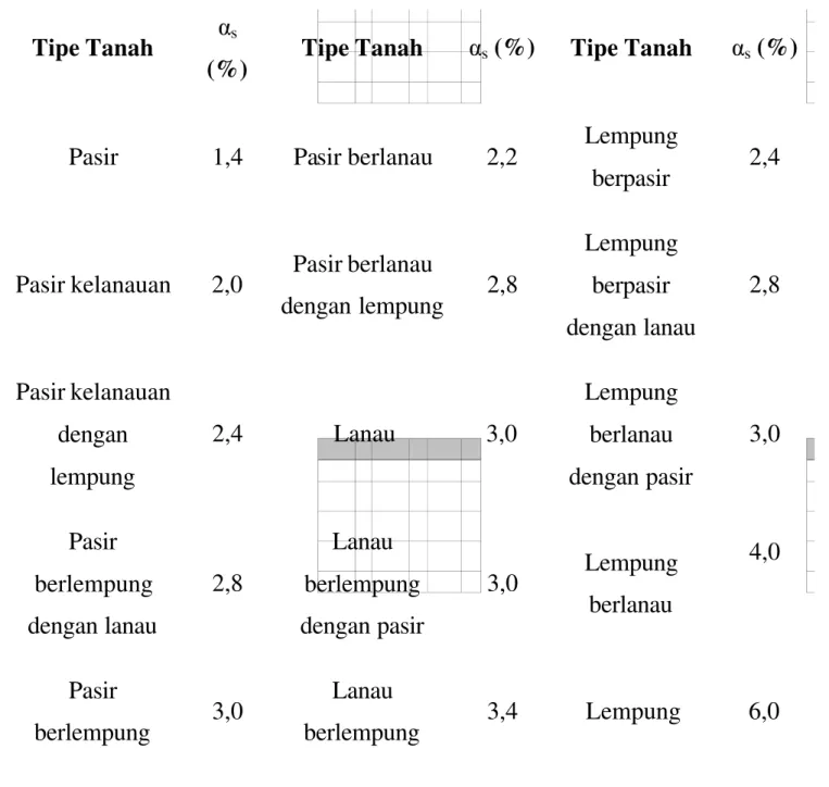 Tabel 2.2 Nilai faktor empirik untuk tipe tanah yang berbeda (Titi &amp; Farsakh, 1999 )