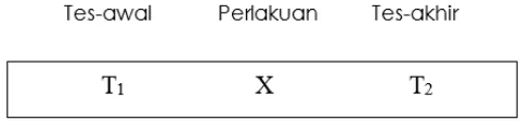 Gambar 1. Bagan Desain Penelitian (Soegeng, 2016:250) 