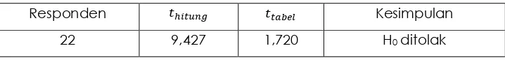 Tabel 7. Uji Normalitas Akhir (Posttest) 