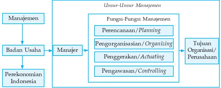 Gambar III.1  Peta konsep manajemen badan usaha dalam perekonomian Indonesia.