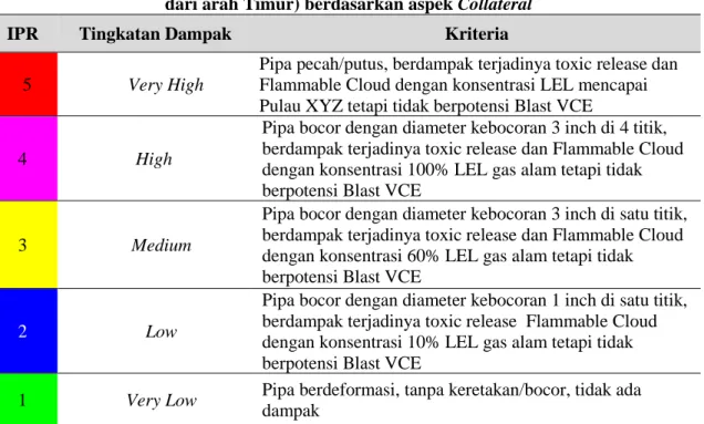 Tabel 9. OCR berdasarkan tingkat kebocoran yang dapat terjadi pada Pulau XYZ (angin  dari arah Timur) berdasarkan aspek Collateral  
