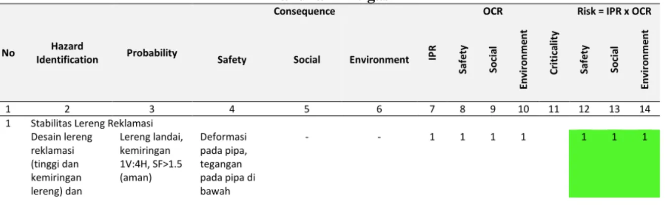 Tabel 11. Tingkat Resiko Keberadaan Pipa Akibat Reklamasi Pulau XYZ, Sebelum  Dilakukan Mitigasi  No  Hazard  Identification  Probability  Consequence  IPR OCR  Criticality