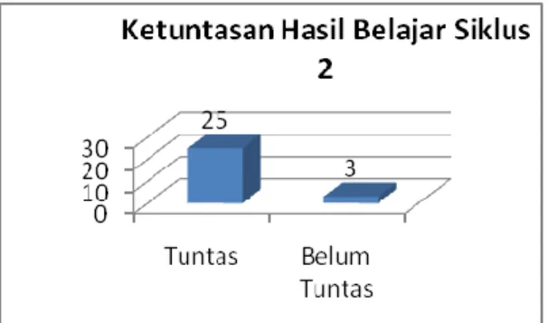 Grafik  persentase  Minat  dan  Aktivitas    siswa  kelas  9A    SMP  Negeri  3  Gading  dalam  kegiatan belajar mengajar siklus 2 