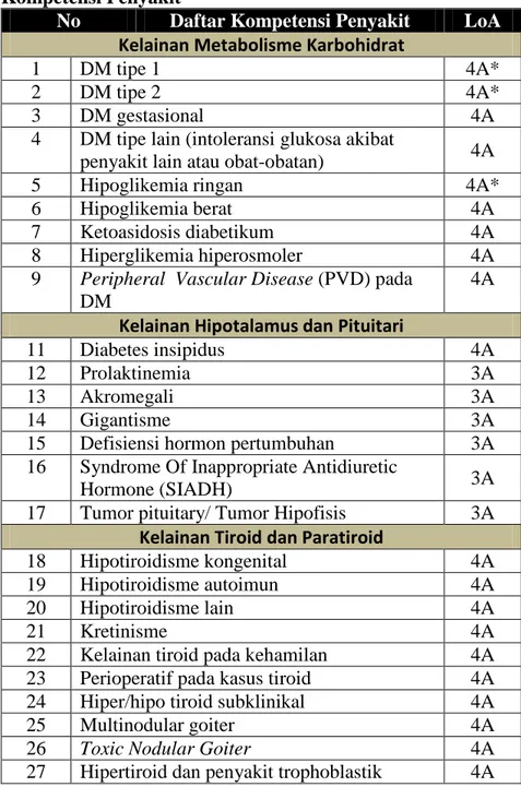 Tabel 4. Daftar Kompetensi Bidang Penyakit Endokrin,  Diabetes dan Metabolisme 