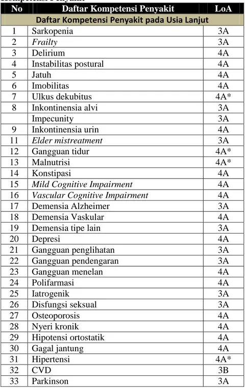 Tabel 6. Daftar Kompetensi Bidang Geriatri  Kompetensi Penyakit 