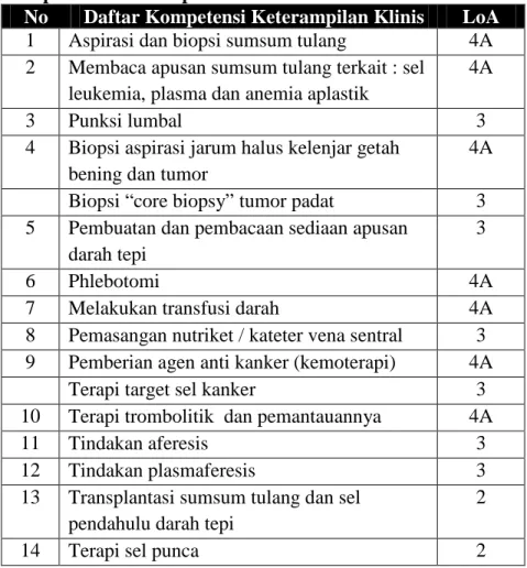 Tabel 9. Daftar Kompetensi Bidang Kardiovaskular  Kompetensi Penyakit 