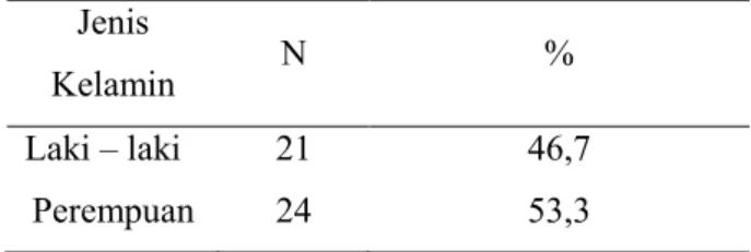 Tabel 1 Hasil Analisis Karakteristik Berdasarkan Usia Responden di  Desa Tonggalan Klaten Tengah Klaten Tahun 2013 (n=45) 