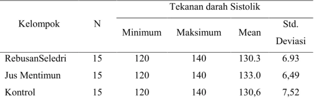 Tabel  3  Hasil  Analisis  Tekanan  Darah  Sistolik  Sebelum  Perlakuan  di  Desa  Tonggalan Klaten Tengah Klaten Tahun 2013 (n=45) 