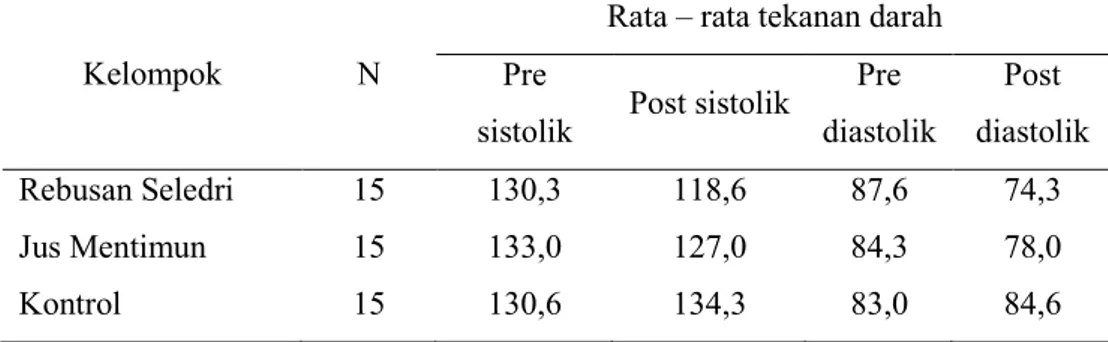 Tabel  7  Hasil  Analisis  Tekanan  Darah  Pre  dan  Post  Perlakuan  di  Desa  Tonggalan Klaten Tengah Klaten Tahun 2013 (n=45) 