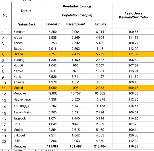 Tabel  2.3.    Jumlah  Penduduk  Menurut  Distrik  dan  Jenis  Kelamin  di  Kabupaten  Merauke,  2014  No