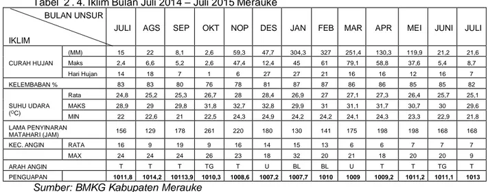 Tabel  2 . 4. Iklim Bulan Juli 2014 – Juli 2015 Merauke 