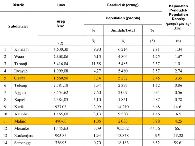 Tabel  2.2.    Luas  Wilayah  dan  Jumlah  Penduduk  Menurut  Distrik  di  Kabupaten  Merauke,  2014  Distrik  Luas     Penduduk (orang)     Kepadatan  Penduduk  Population  Density  /people per  sq-Subdistrict  km) Area km2  Population (people)    %  Juml