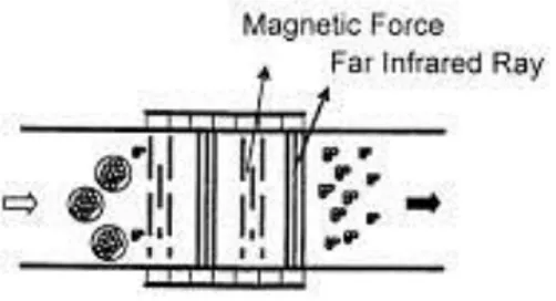 Gambar 2.8 : Pengaruh medan magnet pada bahan bakar  Sumber : Agung Sudrajad, 2006 