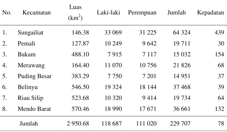 Tabel 10  Luas wilayah, jumlah penduduk dan kepadatan penduduk di Kabupaten                 Bangka tahun 2004 
