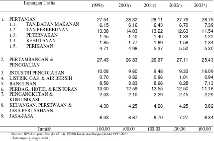 Tabel 17  Distribusi persentase produk domestik regional bruto  menurut                  lapangan usaha atas dasar harga berlaku Kabupaten Bangka  