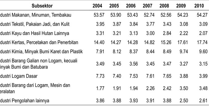 Tabel 2. Distribusi Subsektor Industri Manufaktur Jawa Timur Atas Dasar Harga Konstan  Tahun 2000, Tahun 2004-2010 (%)