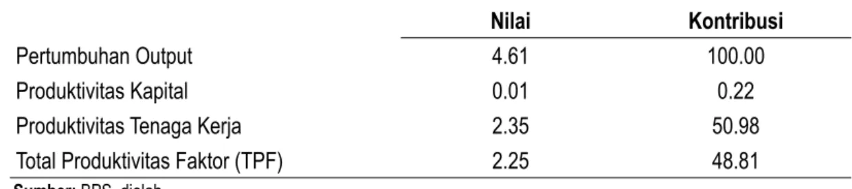 Tabel 4. Komposisi Kontribusi Produktivitas Kapital, Tenaga Kerja, dan Tehnologi (TPF) terhadap Pertumbuhan Industri Manufaktur Jawa Timur Tahun 2005(%)