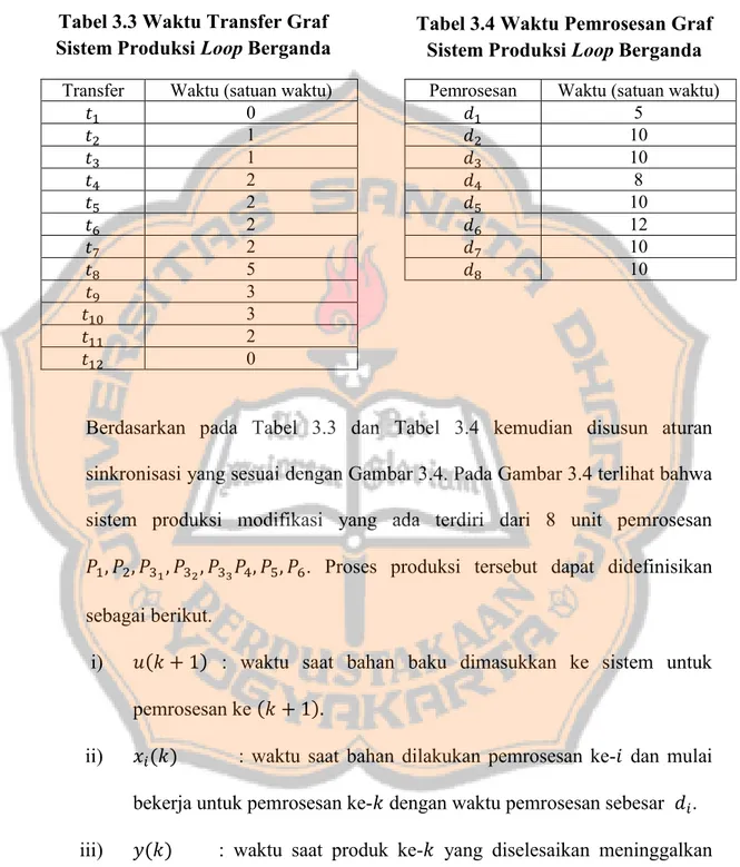 Tabel 3.3 Waktu Transfer Graf  Sistem Produksi Loop Berganda 