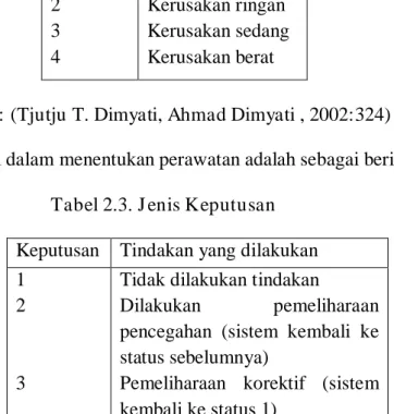 Tabel 2.2. Kriteria Kondisi Mesin  Status  Kondisi  1  2  3  4  Baik  Kerusakan ringan  Kerusakan sedang Kerusakan berat          