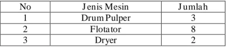 Tabel 4.2. Perubahan Status Mesin Drum Pulper   Bulan Januari 2011-Desember 2011 