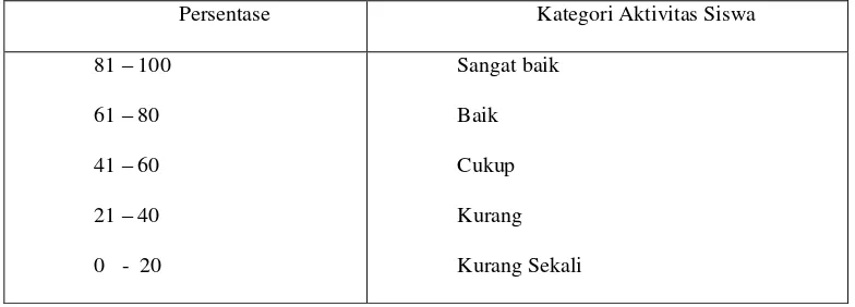 Table 3.1 Klasifikasi Aktivitas Siswa 