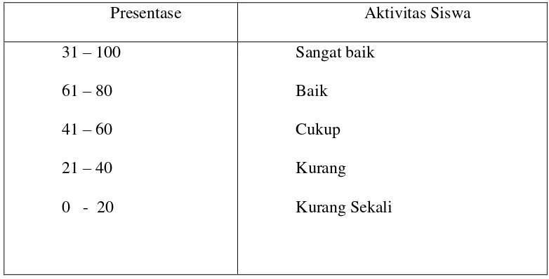 Table 1. Klasifikasi Aktivitas Siswa 