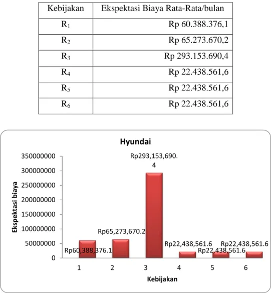 Tabel 5.6 Ekspektasi Biaya Rata-Rata per Bulan Untuk Hyundai  Kebijakan  Ekspektasi Biaya Rata-Rata/bulan 