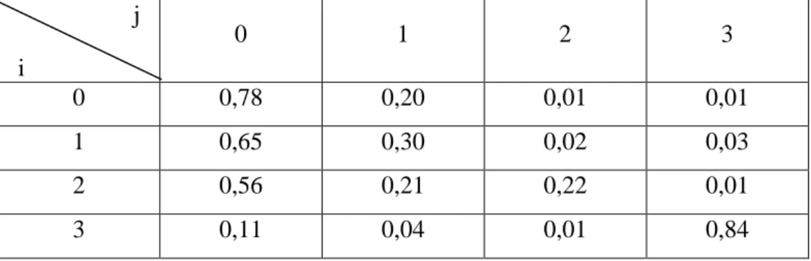 Tabel 5.1 Matriks Peluang Transisi Kerusakan Hyundai                      j  0  1  2  3  0  0,78  0,20  0,01  0,01  1  0,65  0,30  0,02  0,03  2  0,56  0,21  0,22  0,01  3  0,11  0,04  0,01  0,84 
