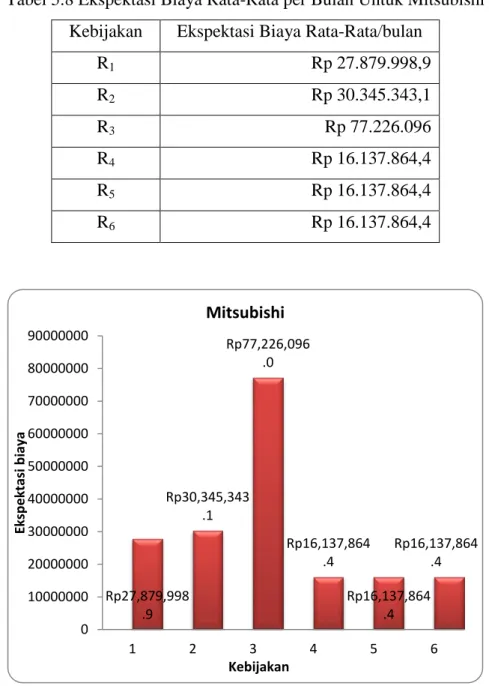 Tabel 5.8 Ekspektasi Biaya Rata-Rata per Bulan Untuk Mitsubishi  Kebijakan  Ekspektasi Biaya Rata-Rata/bulan 