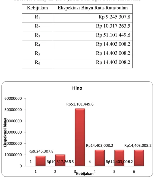 Tabel 5.10 Ekspektasi Biaya Rata-Rata per Bulan Untuk Hino  Kebijakan  Ekspektasi Biaya Rata-Rata/bulan 