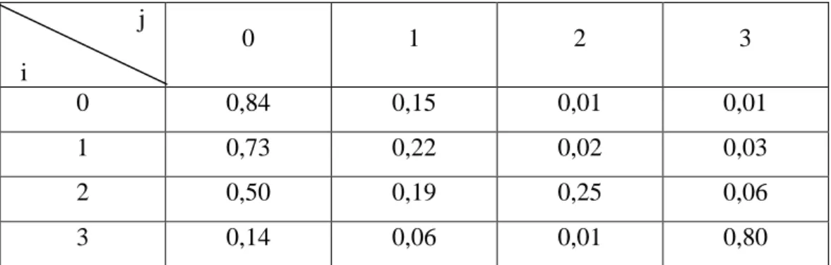 Tabel 5.2 Matriks Peluang Transisi Kerusakan Mitsubishi                      j  0  1  2  3  0  0,84  0,15  0,01  0,01  1  0,73  0,22  0,02  0,03  2  0,50  0,19  0,25  0,06  3  0,14  0,06  0,01  0,80 